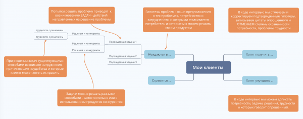 Как сгенерировать гипотезы о потребностях потенциальных потребителей вашего будущего продукта