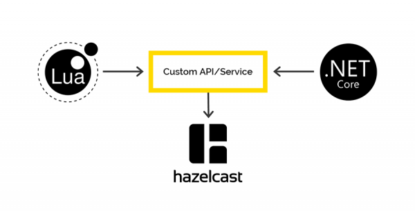 Наш опыт создания API Gateway