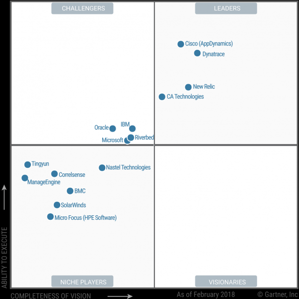 Новый квадрант Gartner по решениям для мониторинга приложений (APM)