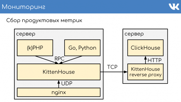 FAQ по архитектуре и работе ВКонтакте