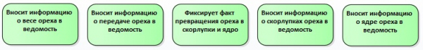 От моделирования процессов к проектированию автоматизированной системы (Часть 1)