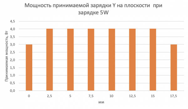 Как меняется принимаемая мощность от беспроводной зарядки в зависимости от расположения телефона