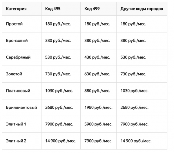 Личный опыт. Как мы подключали международную телефонию: сравнение 6 виртуальных АТС