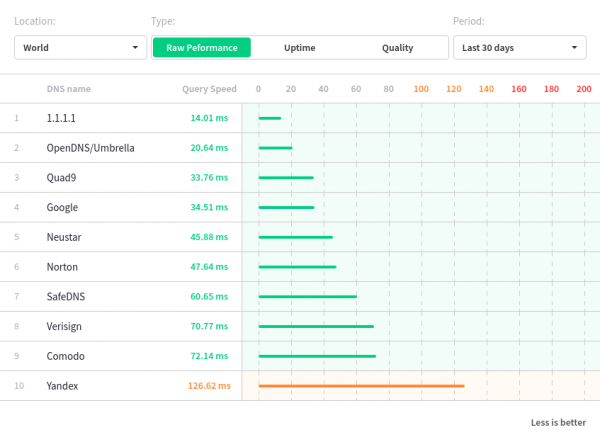 Встречаем сервис от Cloudflare на адресах 1.1.1.1 и 1.0.0.1, или «полку публичных DNS прибыло!»