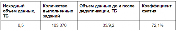 Резервное копирование с помощью Commvault: немного статистики и кейсов