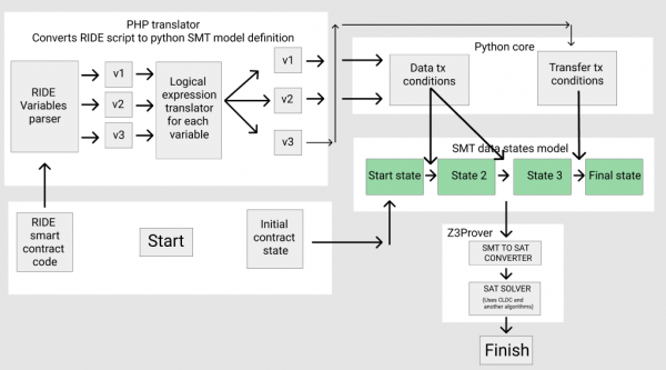 Создание системы формальной верификации с нуля. Часть 1: символьная виртуальная машина на PHP и Python