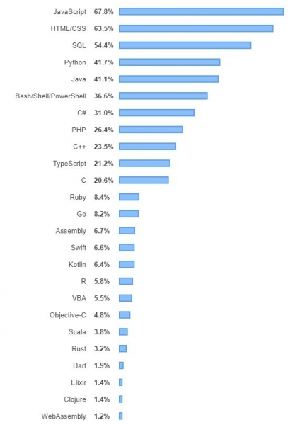 Опубликованы результаты опроса разработчиков Stack Overflow: Python обогнал Java