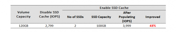 Реализация SSD кэширования в СХД QSAN XCubeSAN