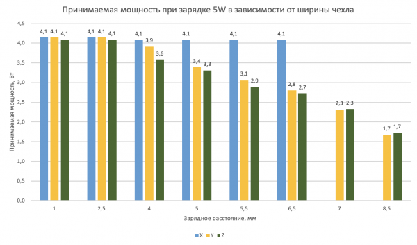 Как меняется принимаемая мощность от беспроводной зарядки в зависимости от расположения телефона