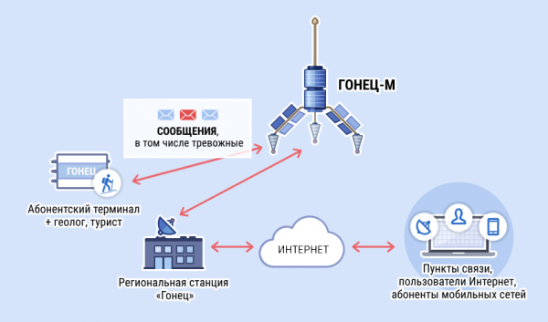 Сравнение систем космической связи