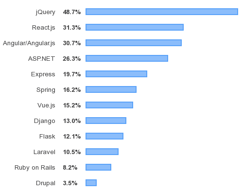 Результат опроса предпочтений разработчиков от Stack Overflow