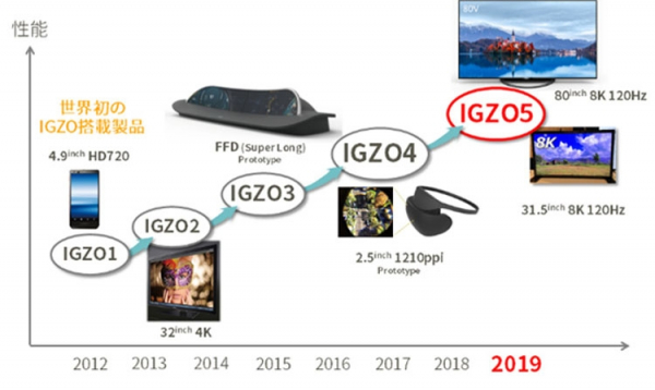 Нет предела совершенству: LCD-панели Sharp перешли на 5-е поколение технологии IGZO