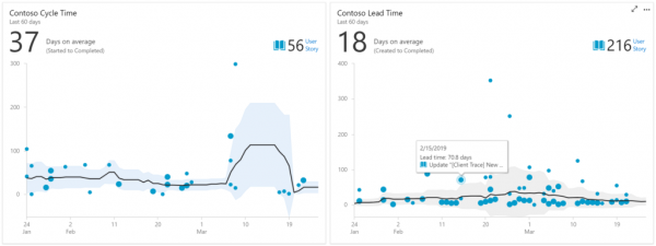 Аналитика для Azure DevOps Services теперь общедоступна