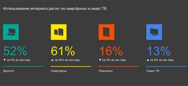 Интернетом в России пользуются три четверти населения