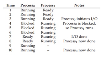 Operating Systems: Three Easy Pieces. Part 2: Абстракция: Процесс (перевод)