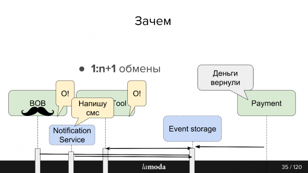 Опыт разработки сервиса Refund Tool с асинхронным API на Kafka