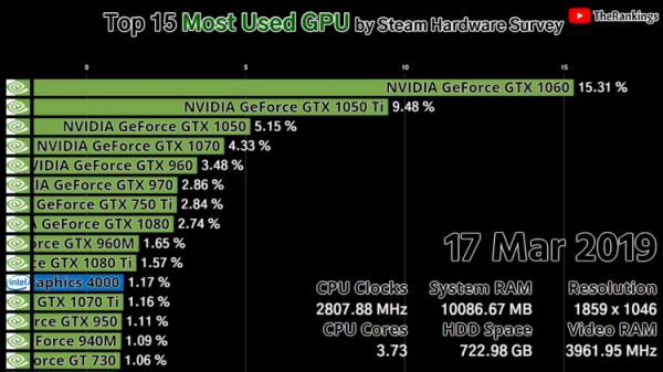 Видео: взлёты и падения видеокарт AMD, Intel и NVIDIA за 15 лет