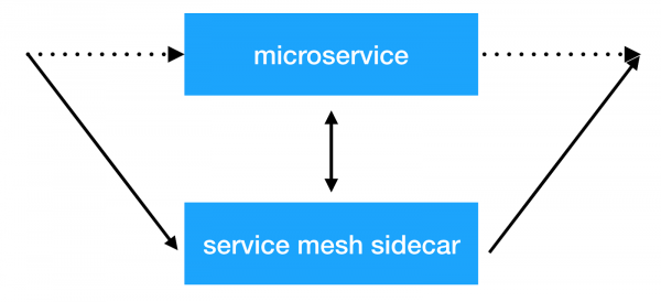 Netramesh – легковесное service mesh решение