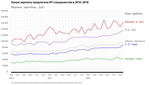 Яндекс опубликовал обзор рынка ИТ-вакансий