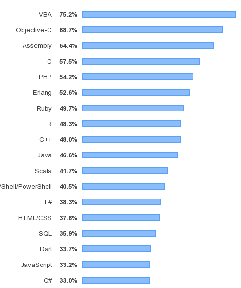 Результат опроса предпочтений разработчиков от Stack Overflow