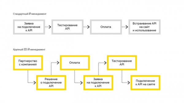 Наш опыт создания API Gateway