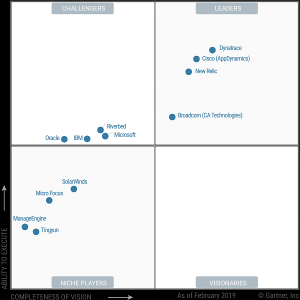 Новый квадрант Gartner по решениям для мониторинга приложений (APM)