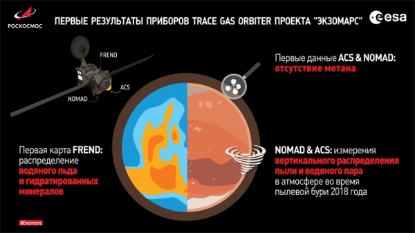 В атмосфере Марса не удалось обнаружить метан