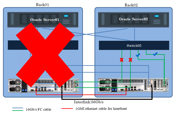 Построение отказоустойчивого решения на базе Oracle RAC и архитектуры AccelStor Shared-Nothing