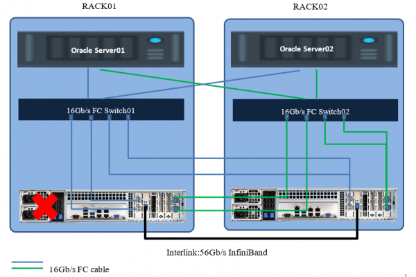 Построение отказоустойчивого решения на базе Oracle RAC и архитектуры AccelStor Shared-Nothing
