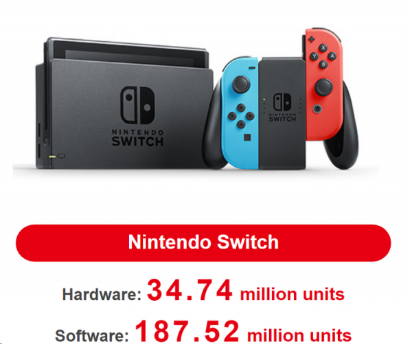 Nintendo продала 34,7 млн Switch, а Yoshi's Crafted World разошлась миллионным тиражом за 3 дня