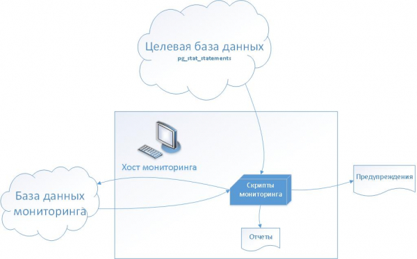 Мониторинг производительности запросов PostgreSQL. Часть 1 — репортинг