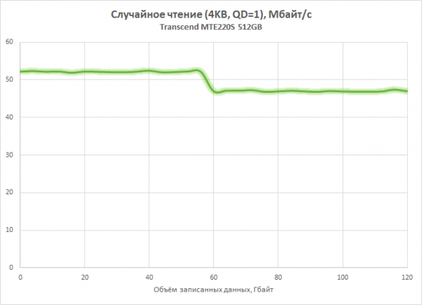 Новая статья: Обзор NVMe SSD-накопителя Transcend MTE220S: дёшево – не значит плохо