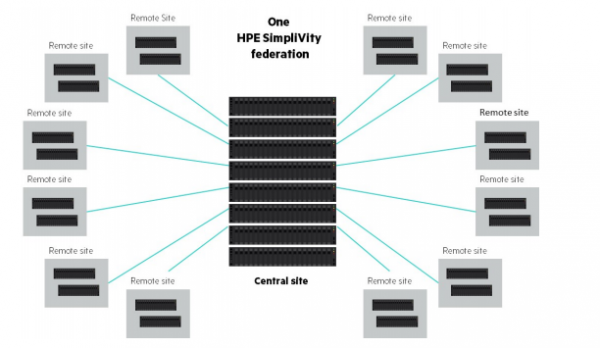 Как будет работать HPE SimpliVity 380 для VDI: жёсткие нагрузочные тесты