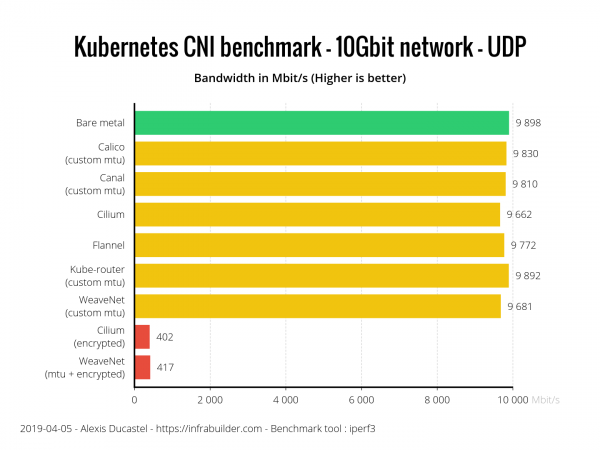 Результаты бенчмарка сетевых плагинов Kubernetes (CNI) по сети 10 Гбит/с (обновлено: апрель 2019)