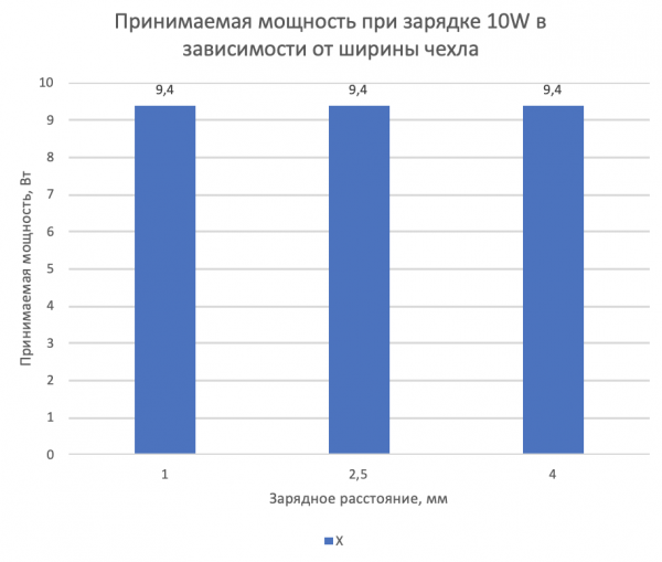 Как меняется принимаемая мощность от беспроводной зарядки в зависимости от расположения телефона