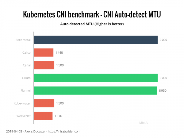 Результаты бенчмарка сетевых плагинов Kubernetes (CNI) по сети 10 Гбит/с (обновлено: апрель 2019)