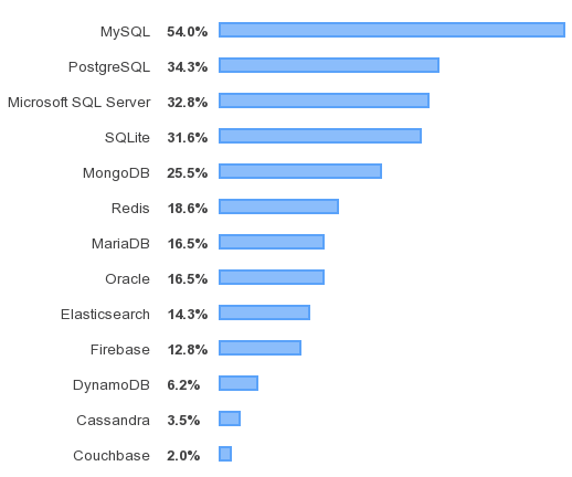 Результат опроса предпочтений разработчиков от Stack Overflow