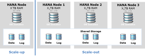 Как развернуть SAP HANA: разбираем разные методы