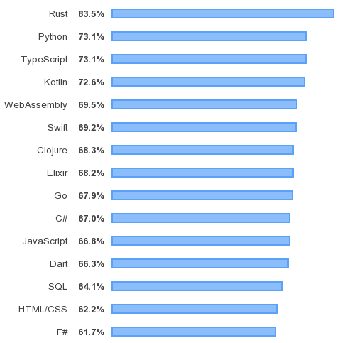 Результат опроса предпочтений разработчиков от Stack Overflow