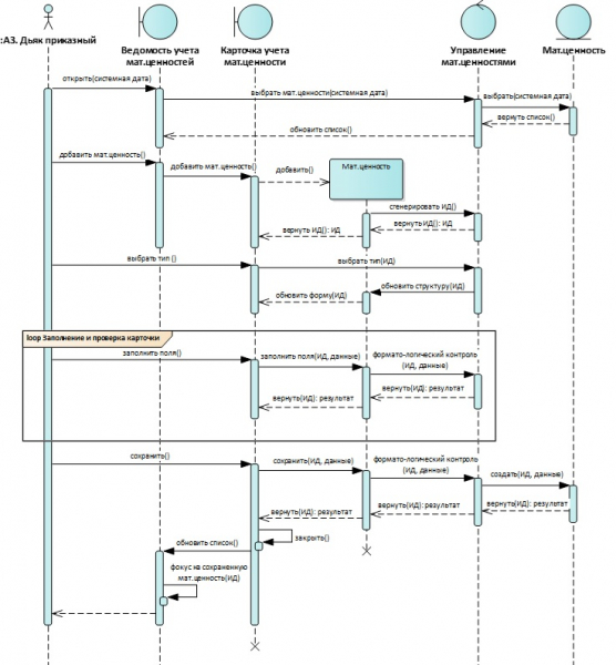 Уточняем описание функций системы с помощью диаграммы Sequence
