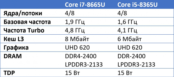 Intel представила мобильные процессоры Intel Core vPro 8-го поколения