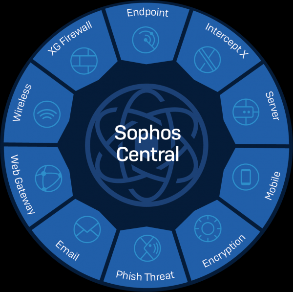 Синхронизированная безопасность в Sophos Central