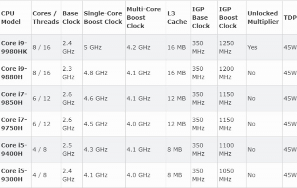 Утечка: дополнительные спецификации чипов Intel Core от i5-9300H до i9-9980HK
