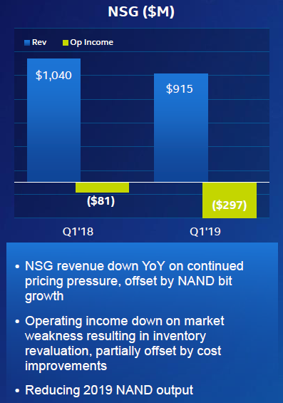Статистика Intel способствовала снижению курса акций Micron, WDC и NVIDIA
