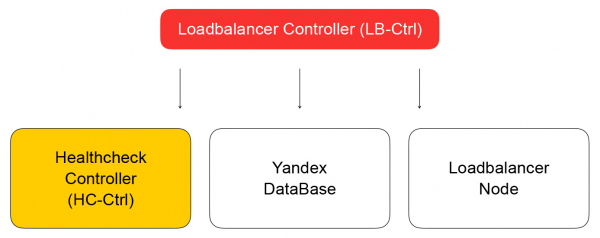 Архитектура сетевого балансировщика нагрузки в Яндекс.Облаке