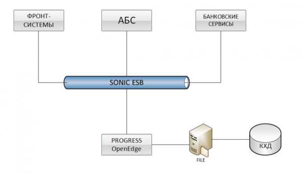 Как подружить банковскую систему Progress OpenEdge и СУБД Oracle