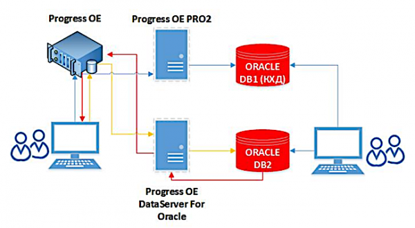 Как подружить банковскую систему Progress OpenEdge и СУБД Oracle