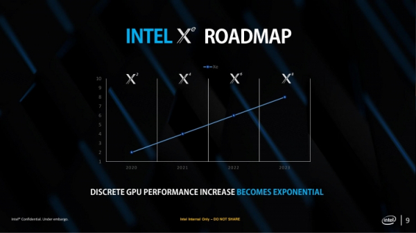 Опубликованы данные о серии видеокарт Intel Xe, флагман — Xe Power 2