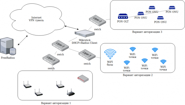 Сетевые настройки из FreeRadius через DHCP