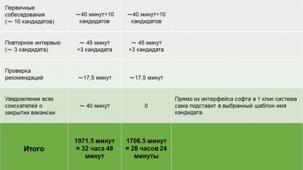 Что даёт софт для рекрутинга в деньгах